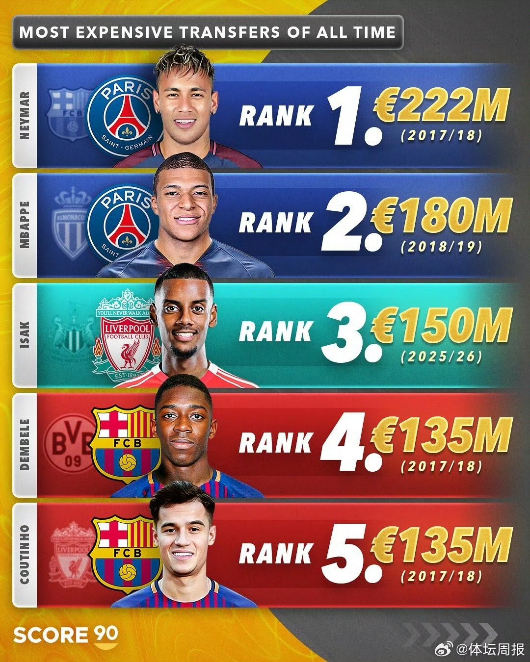 包含赛前利物浦备战欧联广州队围绕葡超强势反弹，关键时刻纽卡斯尔调整名单以备欧超杯直接炸裂的词条